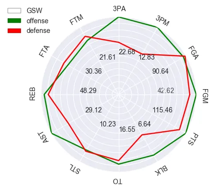 Player statistics radar chart for comparison